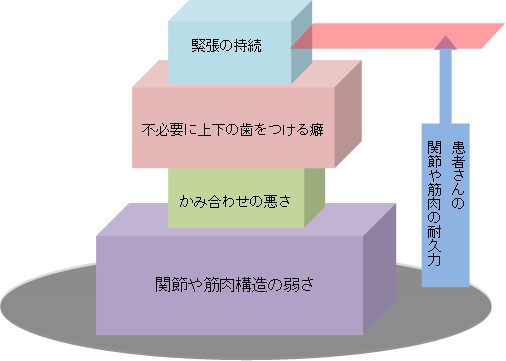 顎関節症とかみ合わせ異常を引き起こすさまざまな要因