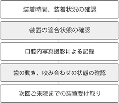 Step.05 治療開始