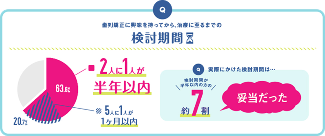 調査結果1.治療にいたるまでの検討期間は2人に1人が「半年以内」で決断