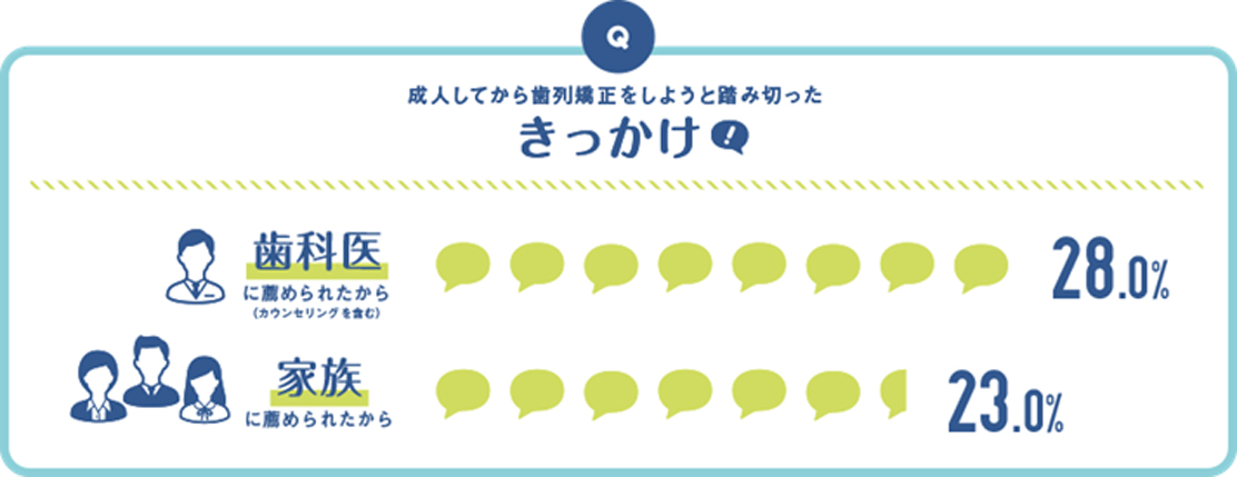 調査結果2.歯列矯正の治療の決め手は「歯科医」や「家族」などの第3者