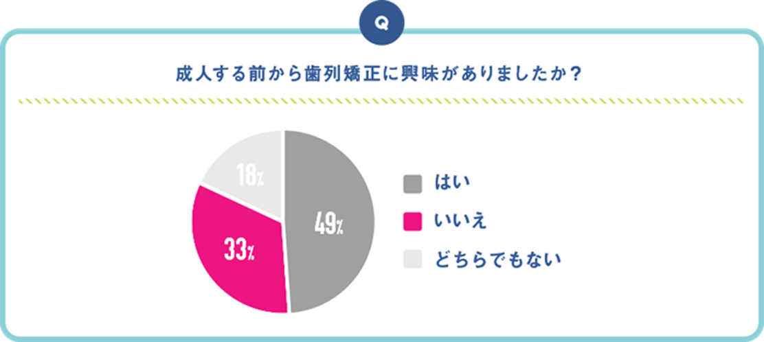 調査結果3.成人後に歯列矯正に興味を持ったのは約3人に1人