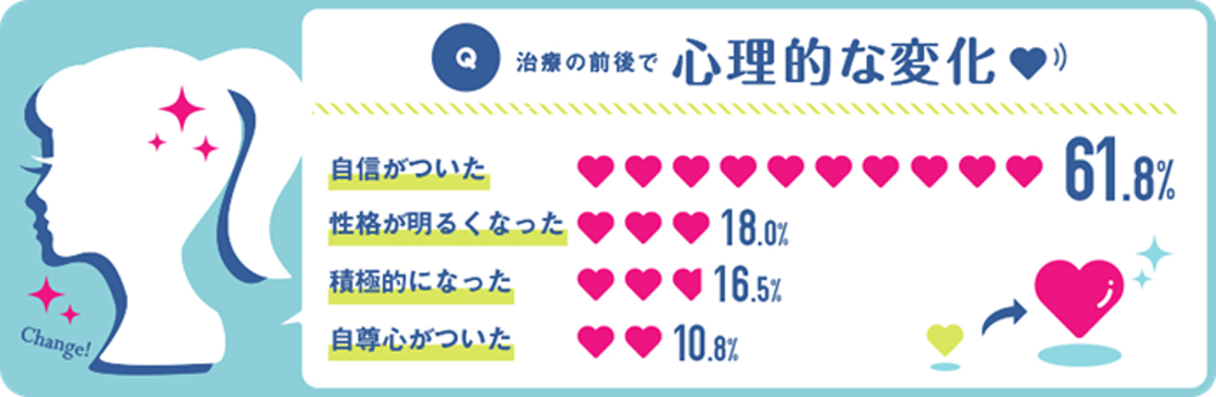 調査結果4.治療後は、「自信がついた」などの心理的にポジティブな変化