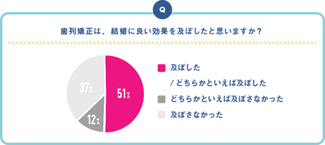 調査結果5.歯並びが綺麗になったことが結婚に良い影響を及ぼす?