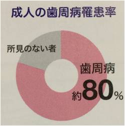 %e6%ad%af%e5%91%a8%e7%97%85%e3%81%ae%e7%bd%b9%e6%82%a3%e7%8e%87